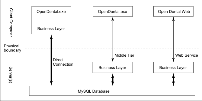 Open Dental Software - Middle Tier