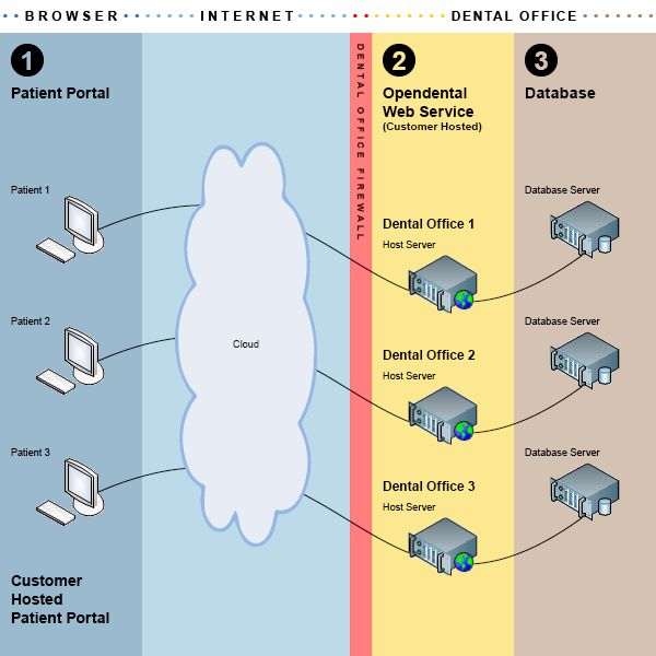 Open Dental Software - Host your own Patient Portal